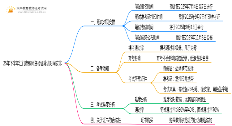 25年下半年江门市教师资格证笔试时间是多少思维导图