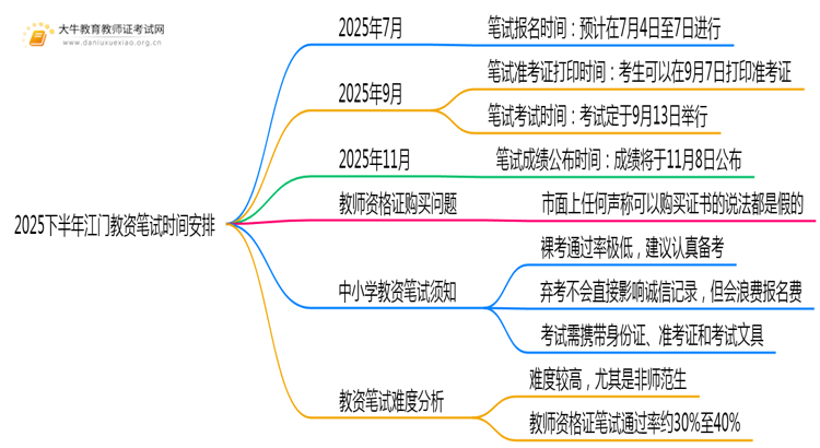2025下半年江门教资笔试什么时候能报和考试？思维导图