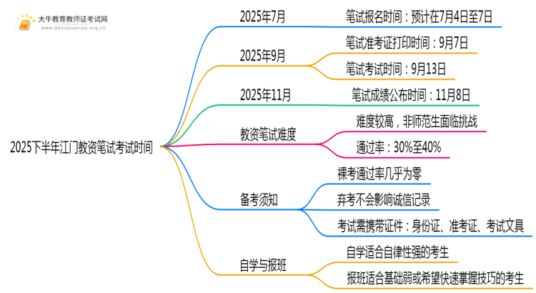 2025下半年江门教资笔试考试时间新发布思维导图