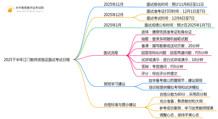 2025下半年江门教师资格证面试考试于12月6日举行思维导图