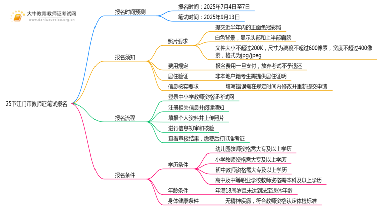 25下江门市教师证笔试报名在什么时候？思维导图
