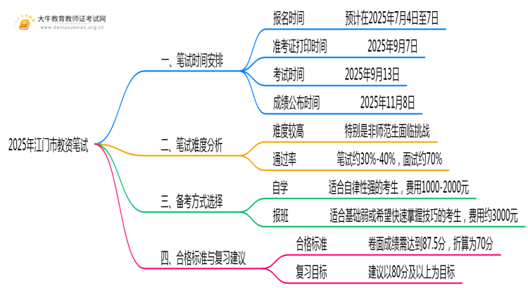 25年江门市教资下半年考试时间是什么思维导图