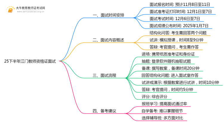 25下半年江门教师资格证面试考试时间是几月几日思维导图
