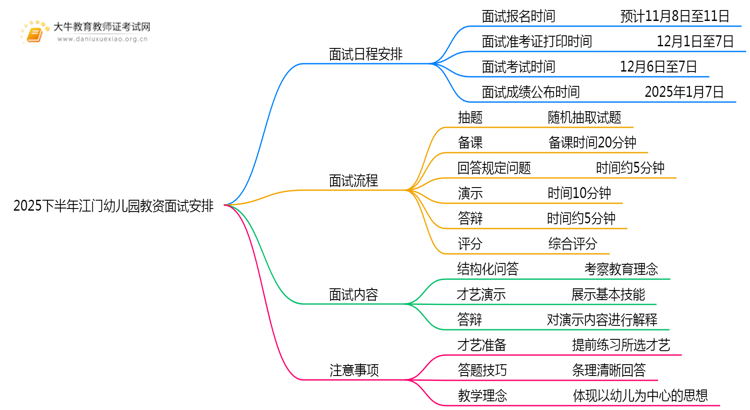 2025下半年江门幼儿园教资面试安排在什么时候思维导图