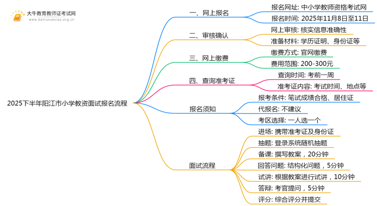 2025下半年阳江市小学教资面试报名流程是什么思维导图