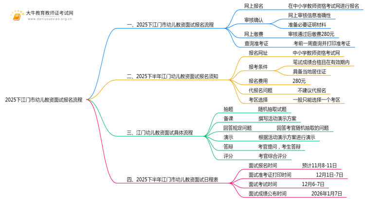 2025下江门市幼儿教资面试报名流程图（最新）思维导图