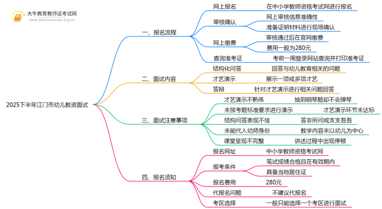 2025下半年江门市幼儿教资面试报名流程及时间思维导图