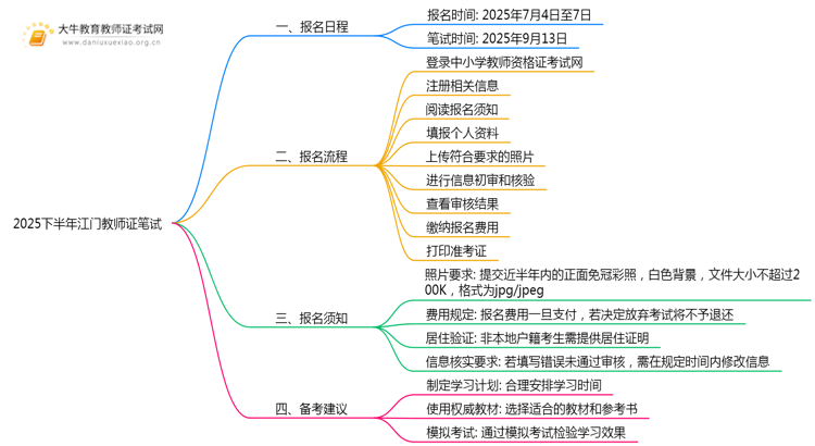 2025下半年江门教师证笔试什么时候报名思维导图