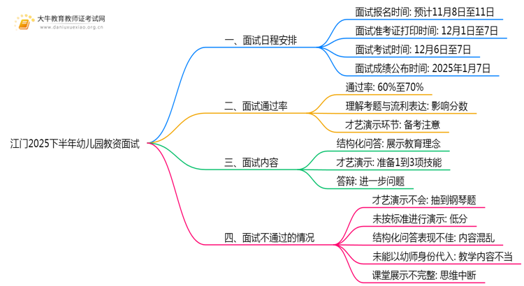 江门2025下半年幼儿园教资面试12月几号考？思维导图