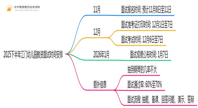 2025下半年江门幼儿园教资面试时间安排在什么时候？思维导图