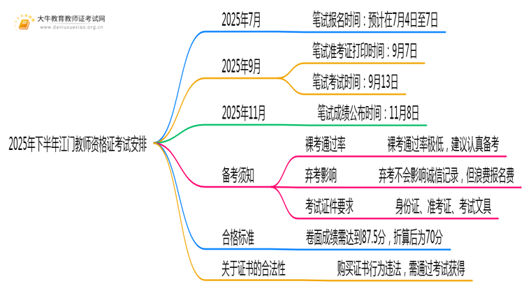 2025年下半年江门教师资格证考试时间定了思维导图