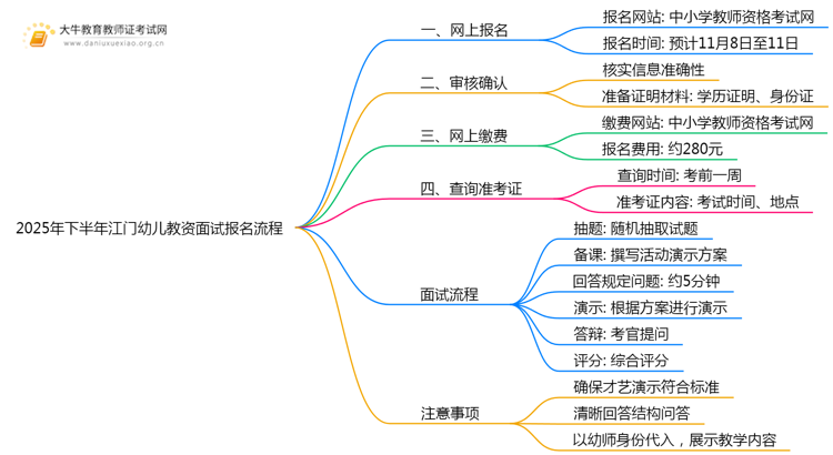 2025年下半年江门幼儿教资面试报名步骤详情思维导图