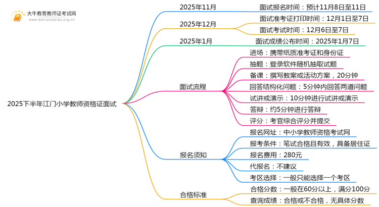 2025下半年江门小学教师资格证面试考试于12月6日举行思维导图