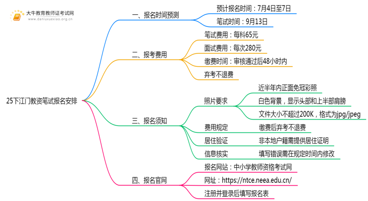 25下江门教资笔试报名具体安排在什么时候？思维导图