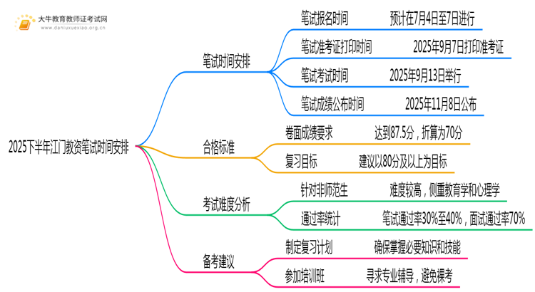 2025下半年江门教资笔试什么时候考试思维导图
