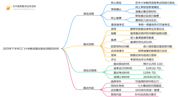 2025年下半年江门小学教资面试报名流程及时间思维导图
