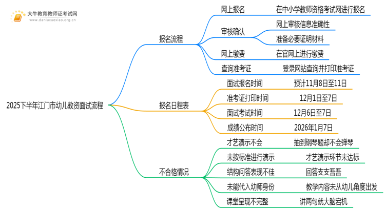 2025下半年江门市幼儿教资面试流程图（+日程表）思维导图
