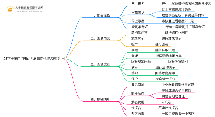 25下半年江门市幼儿教资面试报名流程|时间|入口思维导图