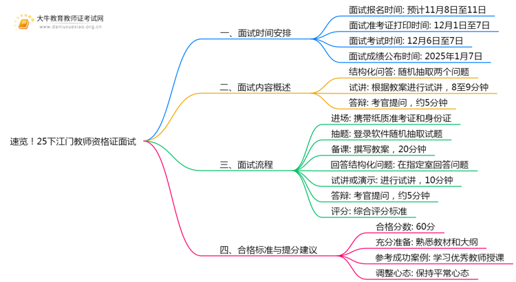 速览！25下江门教师资格证面试具体时间安排定了！思维导图