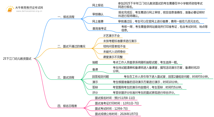 25下江门幼儿教资面试报名流程是什么？思维导图