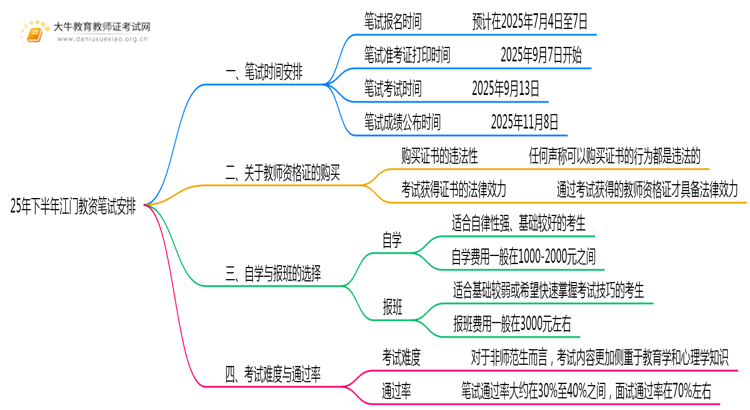25年下半年江门教资笔试考试具体安排思维导图