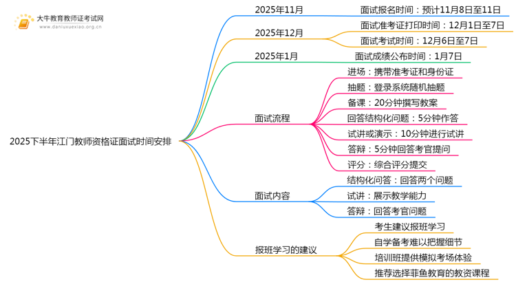 2025下半年江门教师资格证面试时间安排在什么时候？思维导图
