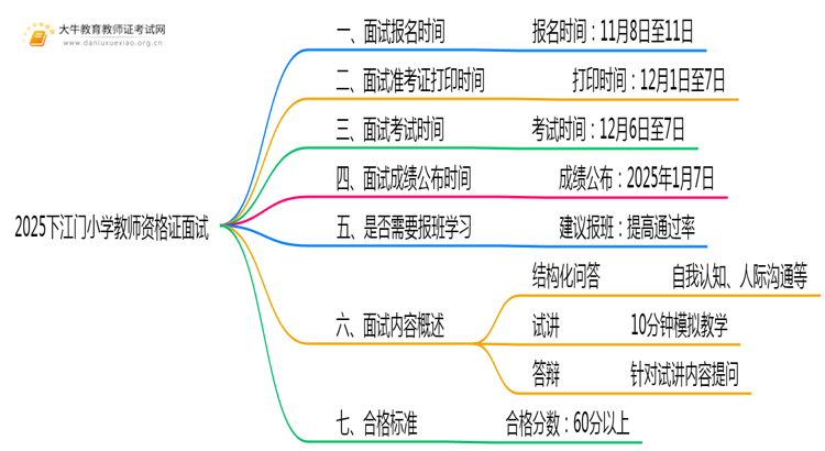 2025下江门小学教师资格证考试时间面试几号考？思维导图