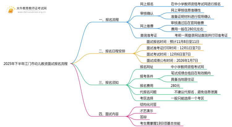 2025年下半年江门市幼儿教资面试报名流程是啥思维导图