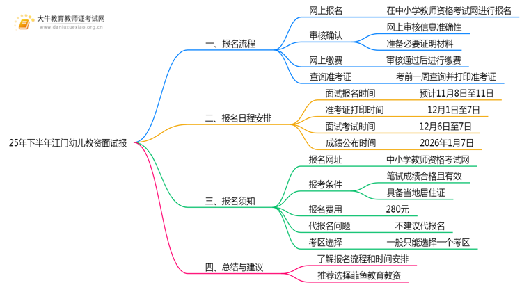 25年下半年江门幼儿教资面试报考步骤及时间思维导图