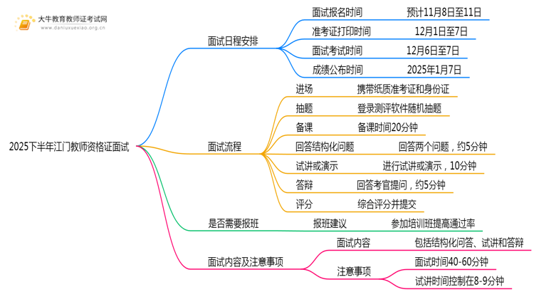 2025下半年江门教师资格证面试什么时候考试思维导图