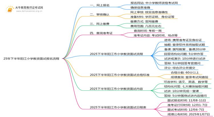 25年下半年阳江小学教资面试报名流程 去哪报名思维导图