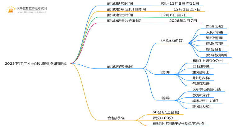 2025下江门小学教师资格证面试考试时间是多少思维导图