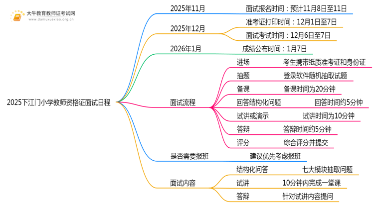 2025下江门小学教师资格证面试12月几号考？思维导图