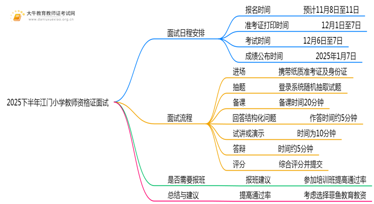 2025下半年江门小学教师资格证面试什么考？思维导图