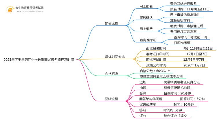2025年下半年阳江小学教资面试报名流程及时间思维导图