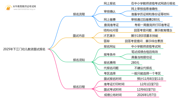 2025年下江门幼儿教资面试怎样报名？思维导图