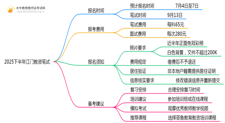 2025下半年江门教资笔试报名时间是多少？怎么报名思维导图