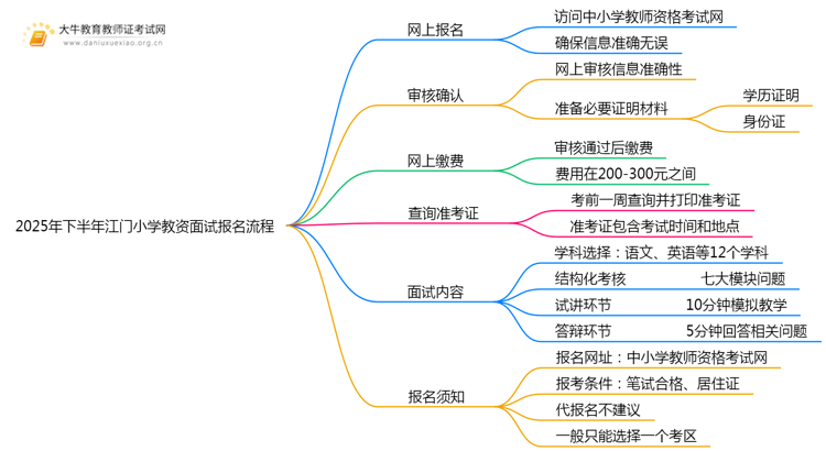 2025年下半年江门小学教资面试报名流程一览思维导图