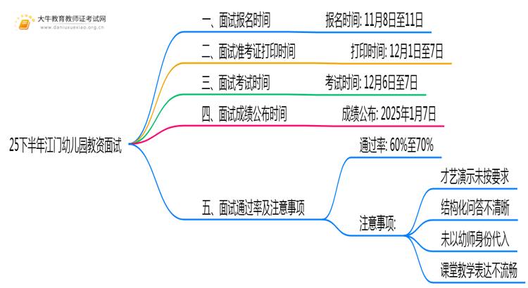 25下半年江门幼儿园教资面试几月几日考试思维导图