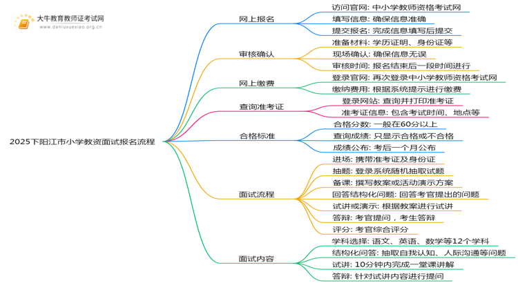 2025下阳江市小学教资面试报名流程图（最新）思维导图