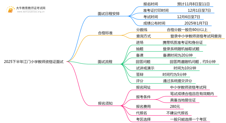 2025下半年江门小学教师资格证面试什么时候考试思维导图