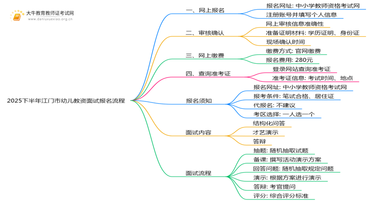 2025下半年江门市幼儿教资面试报名流程是什么思维导图