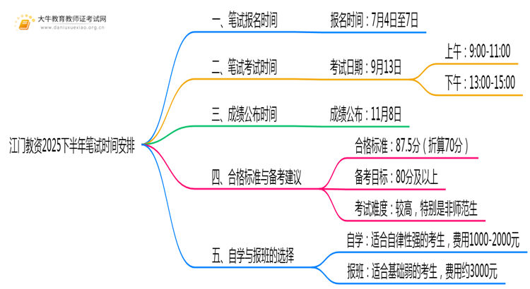 江门教资2025下半年笔试时间在什么时候思维导图