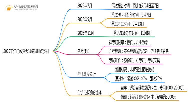 2025下江门教资考试时间笔试几号考？思维导图