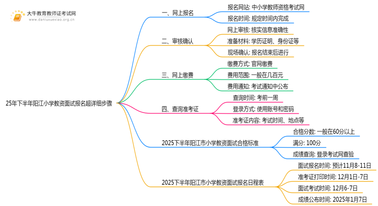 25年下半年阳江小学教资面试报名超详细步骤思维导图