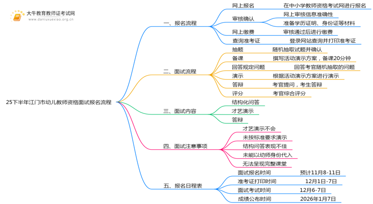 25下半年江门市幼儿教师资格面试报名流程（祥）思维导图