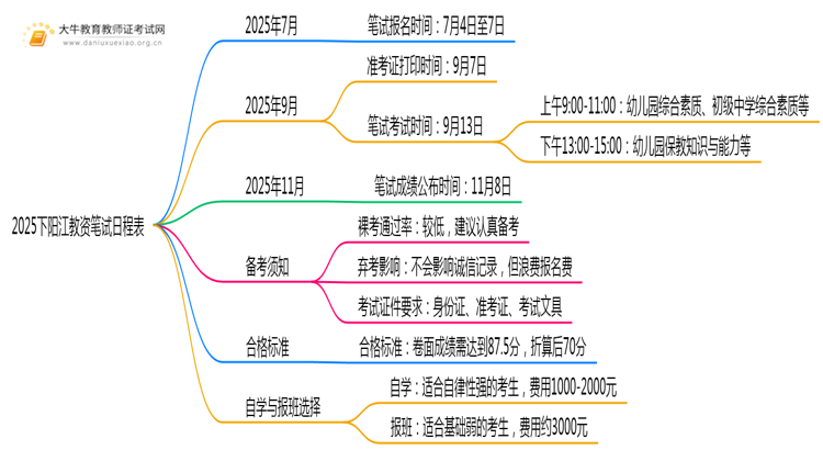 2025下阳江教资笔试日程表出炉（考试当天）思维导图