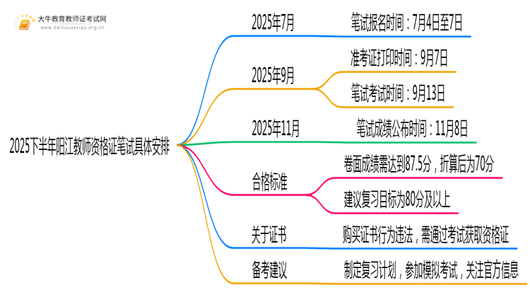 2025下半年阳江教师资格证笔试具体安排（新）思维导图