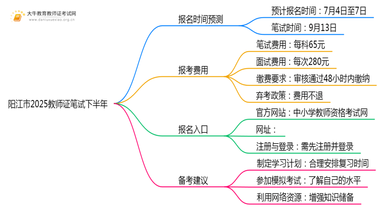 阳江市2025教师证笔试报名时间下半年（+入口）思维导图