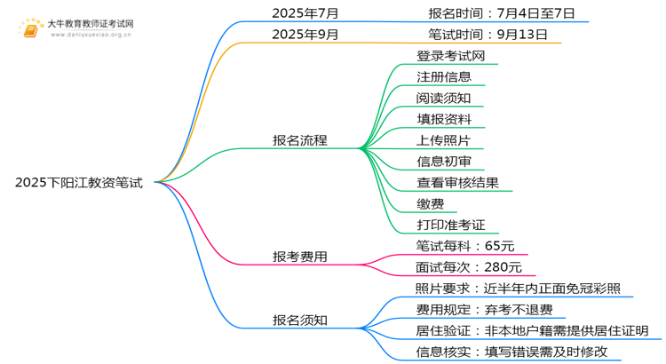 2025下阳江教资笔试和报名时间具体在什么时候思维导图